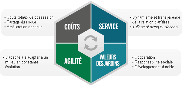 Desjardins value ses fournisseurs en fonction de 4 critres : les cots, le service, l'agilit et les valeurs 
Desjardins.